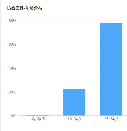 SEO从业人员大多数都是多少岁？