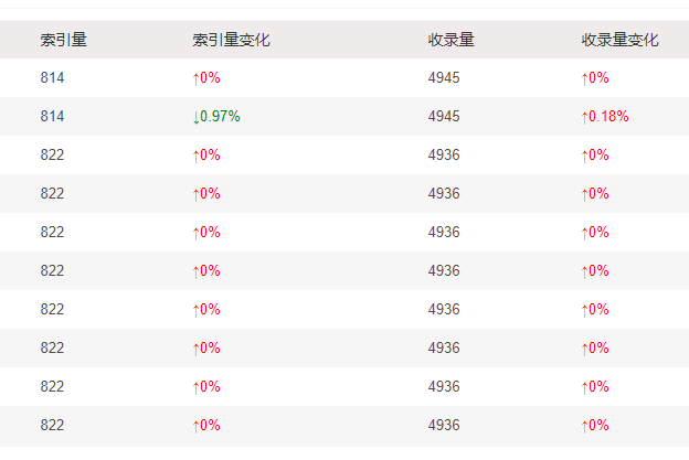 网站收录量和索引量有什么区别？